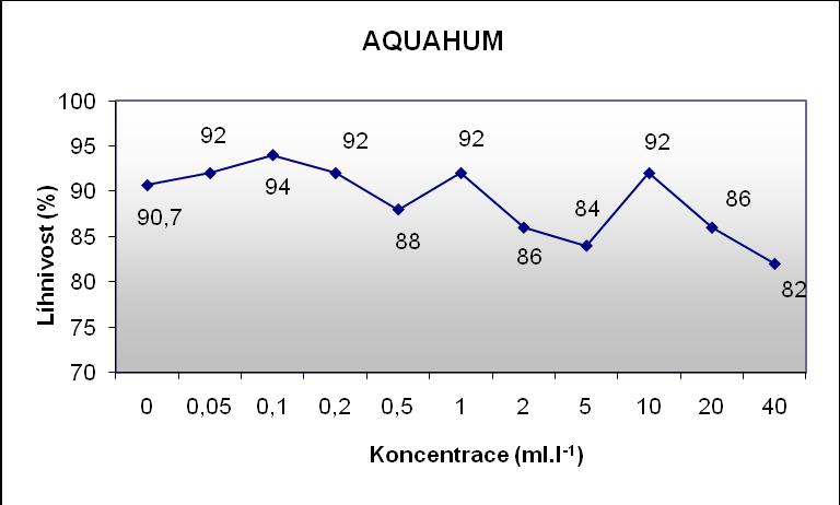 4.3. Antimykotická koupel jiker sumce velkého Při testování antimykotických koupelí jiker sumce velkého v roztoku Aquahumu a Jodisolu dosáhla líhnivost v kontrole 90,7 ± 0,94 %.