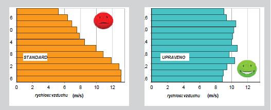 DISTRIBUCE VZDUCHU NASTAVENÍ VENTILÁTORU Množství