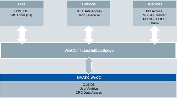 Scénář Spojení s databázemi a IT-systémy Automatický transfer relevantních výrobních dat v kombinaci s option WinCC/IndustrialDataBridge - Start produkce: