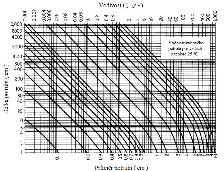 Graf vodivosti válcového potrubí v závislosti na délce a průměru, pro vzduch o teplotě 25 C, je znázorněn na obrázku 2.