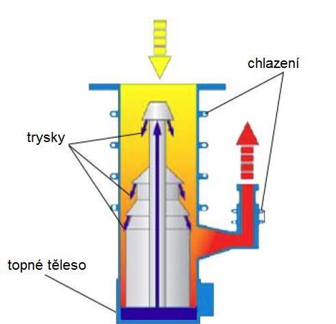 2.2.3 Vývěvy difúzní Předávání impulsu molekulám ve směru čerpaného plynu lze uskutečnit i jinými způsoby, například přiváděním molekul plynu do styku s rychle proudící kapalinou (vodní vývěvy) nebo