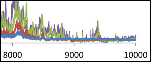 Amplituda [V] (Intenzita) atmosférický tlak tlak 5 10^4 Pa tlak 10^4 Pa maximální hodnota vakua 0,08 0,07 0,06 0,05 0,04 0,03 0,02 0,01 0,00 0 1000 2000 3000 4000 5000 6000 7000 8000 9000 10000