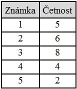 . soicovým diagamem (olygoem četostí) - soeí bodů, eichž ví souřadice e hodota zaku a duhá souřadice e odovídaící četost; 3.