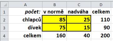 Charakteristiky kategoriálních veličin ČETNOSTI PRO DVOJICI KATEGORIÁLNÍCH