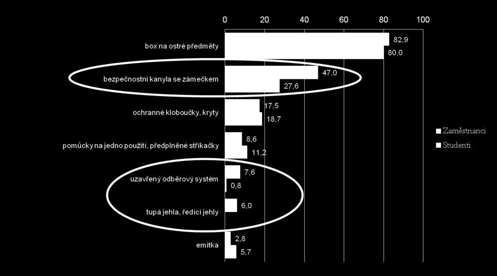 6. Zdravotnické prostředky s bezpečnostní funkcí % automatické lancety na odběr kapilární krve (kloboučky) bezpečnostní PŽK tupé aspirační jehly injekční jehly s krytkou (uzavíranou ihned po použití)