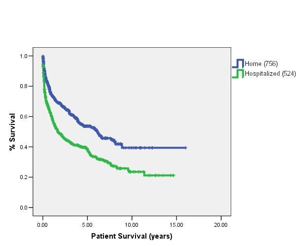 Předtransplantační stav přežívání po SBTx p = 0.000 Grant D, Abu-Elmagd K, Reyes J, Tzakis A, Langnas A, Fishbein T, Goulet O and Farmer, D.