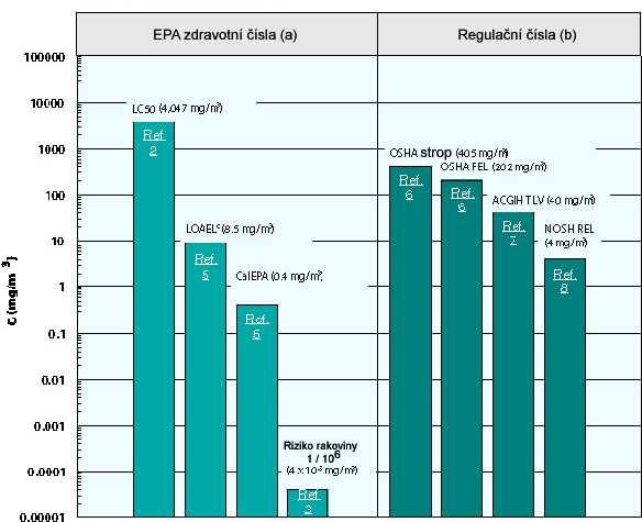 Příklad: Jeden kilogram této látky má objem 0,8 l. Bude-li z provozu unikat vzduch kontaminovaný například 5 % obj.