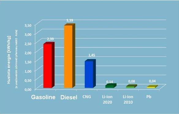 Konkrétní zkušenosti náklady elektromobilu Náklady na elektromobilu - hustota energie v naftě je cca 25 x vyšší než hustota energie v Li-ion baterii - náklady na provoz elektromobilu jsou v celém