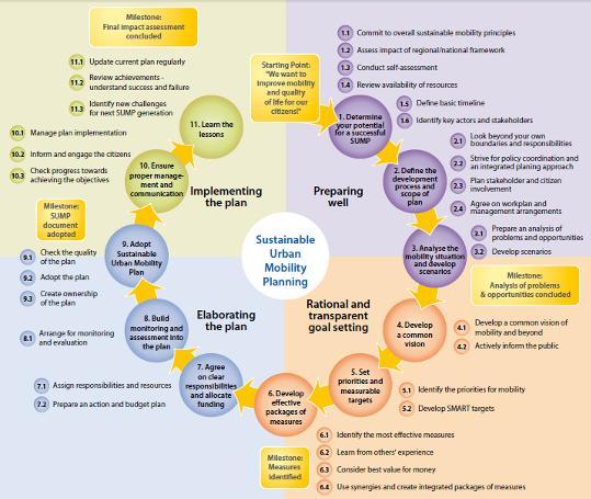 16 Nepřetržitý SUMP- plánovací proces (prvky a aktivity) Zdroj: www.mobilityplans.