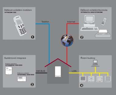 Vše na dosah také z dálky Komunikace Závěsné plynové kondenzační kotle Vitopend jsou připraveny pro integraci do interních a externích komunikačních sytémů.