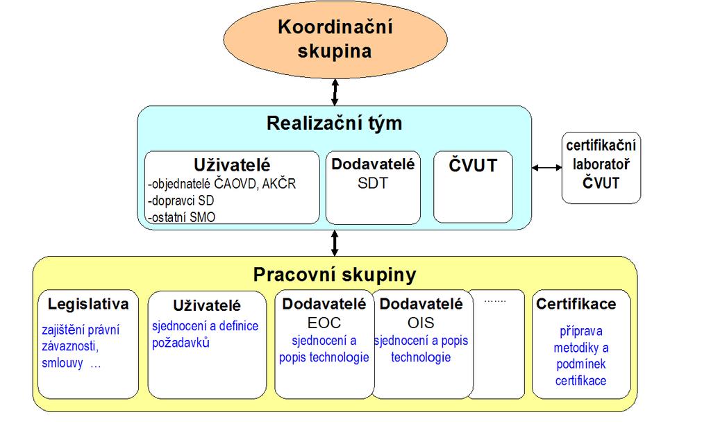 Dodavatelé zařízení výběr vhodných technologií Certifikace stanovení testovaných parametrů a metodik testování V druhé úrovni se nacházejí subjekty zastřešující jednotlivé pracovní skupiny: Uživatelé