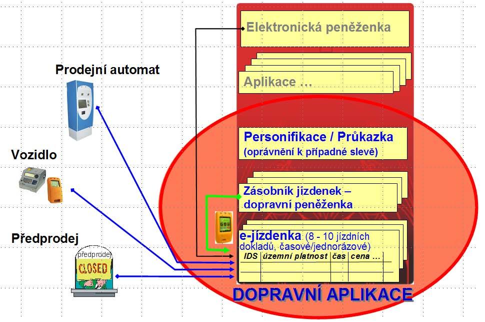 Obrázek 10 Struktura aplikace ejd pro BČK [16] 6.4 Zabezpečení dat Veškerá komunikace s BČK musí probíhat šifrovaně. Přístup do jednotlivých částí aplikace je zabezpečen pomocí kryptografických klíčů.