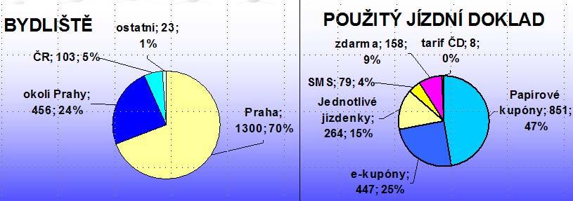 přednostně (v pořadí nejprve předplatní, pak jednotlivé). Nevýhodou je zpožděná aktuálnost rozcestníku, neboť ten bude vztahovat platnost jízdenek vždy k okamžiku předchozího odbavení.