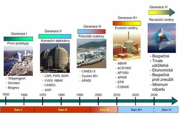 Úvod Vznik reaktorových systémů IV. generace Generation IV. International Forum, označováno GIF, bylo založeno v roce 2000 a o rok později zahájilo svou činnost.