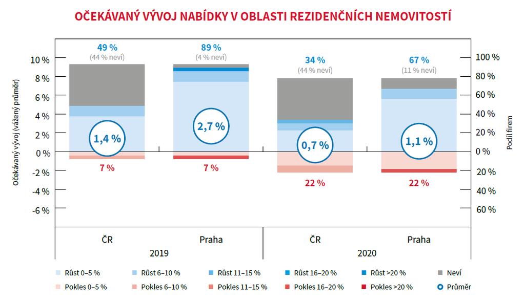 stovky bytových jednotek. Ve velkém se staví ateliéry a studia, protože územní plán je velmi rigidní a neumí reagovat na změny potřeb obyvatel města.