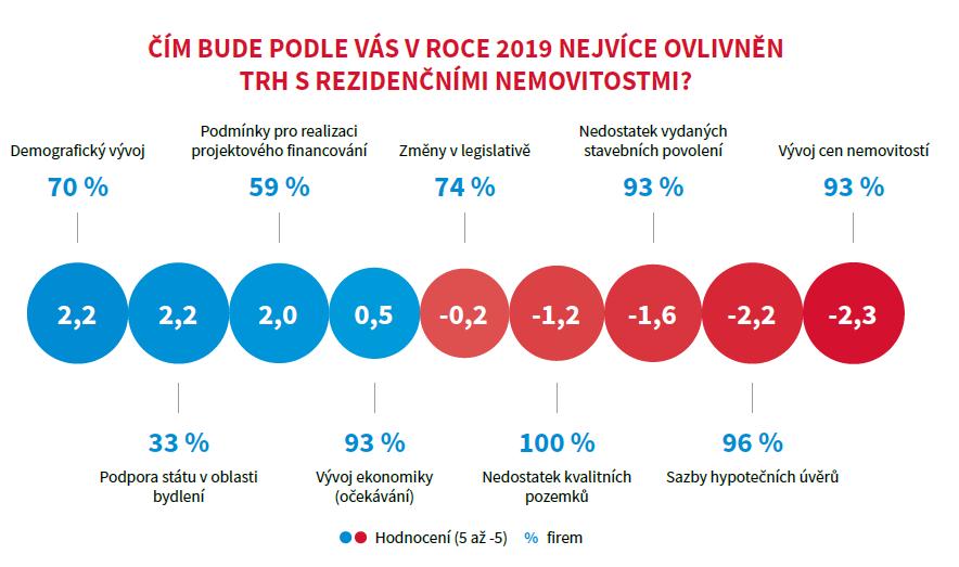 nad 120 m 2 je nesmyslná a z mého pohledu tak například rodinám s dětmi, které potřebují velkometrážní byty, škodí, tvrdí Irena Houžvičková, manažer prodeje, SATPO management, s.r.o. Další faktory uvádí Ivor Ševčík, CEO, All Inclusive Development a.