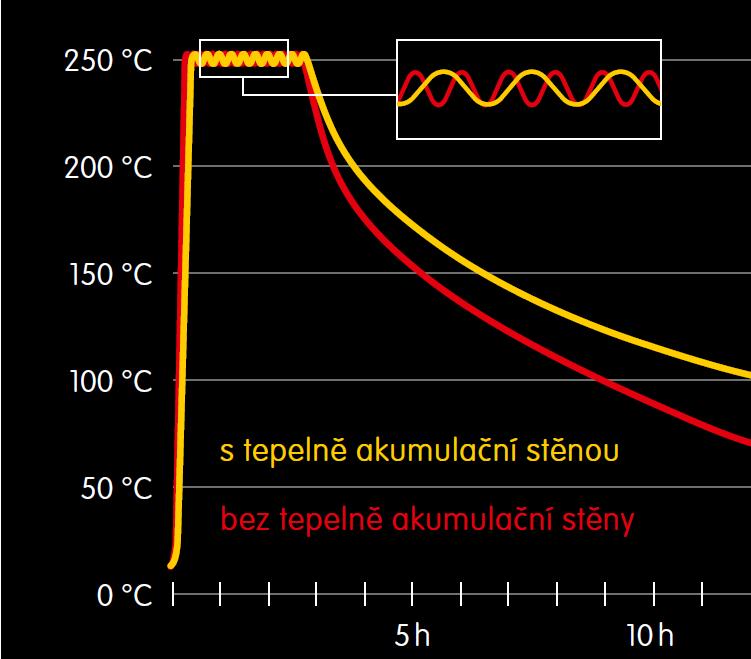 Masivní tepelně akumulační stěna: Hmota pro akumulaci cenné energie Oproti předchozímu modelu jsme znovu o 67 % zvýšili hmotu tepelně akumulační stěny pece MIWE roll-in e +.