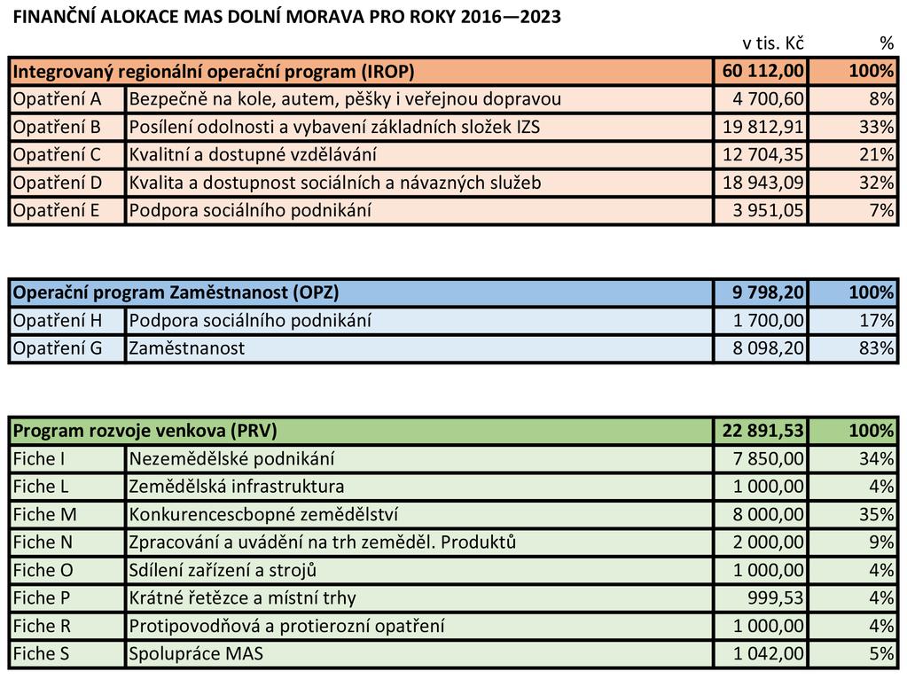 Rozvoj venkova bude na území MAS Dolní Morava v souladu se strategií komunitně vedeného místního rozvoje až do roku 2023 podpořen realizací 15 opatření v rámci 3 programových rámců.