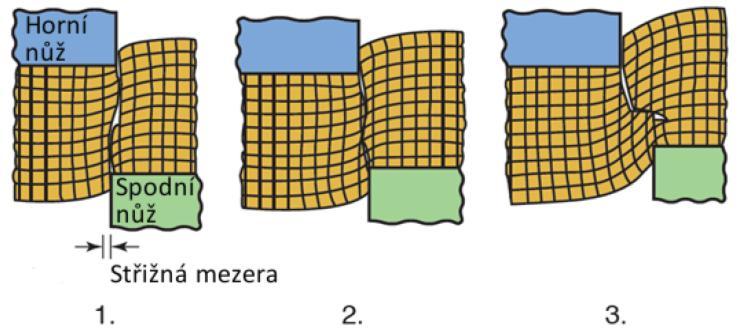 2.6 Střižná vůle [3, 2, 6, 10, 23] Střižná vůle má vliv na velikost, kvalitu a vzhled střižné plochy. Na obr.