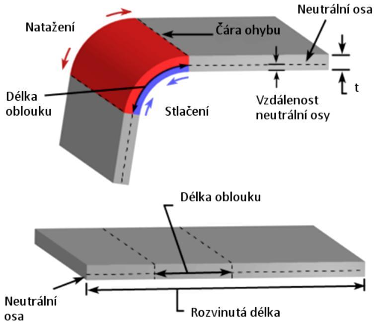 3 Teoretické předpoklady ohýbání [1, 12, 13] Ohýbání je technologická operace, při které působením ohybové síly dochází k trvalé změně polotovaru.