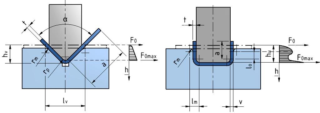 Obr. 25 Ohyb do tvaru V a U [1, 16] Vztah pro výpočet ohýbací síly ohybu tvaru V a U: F ov c Rm b t lv 2 [ N] (3.