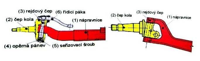 2.3.2 Nezávislé zavěšení: Nezávislé zavěšení dovoluje každému kolu vykonávat autonomní pohyb vůči nástavbě přibližně ve svislé příčné rovině (pokud neuvažujeme s natáčením kol řídící nápravy).