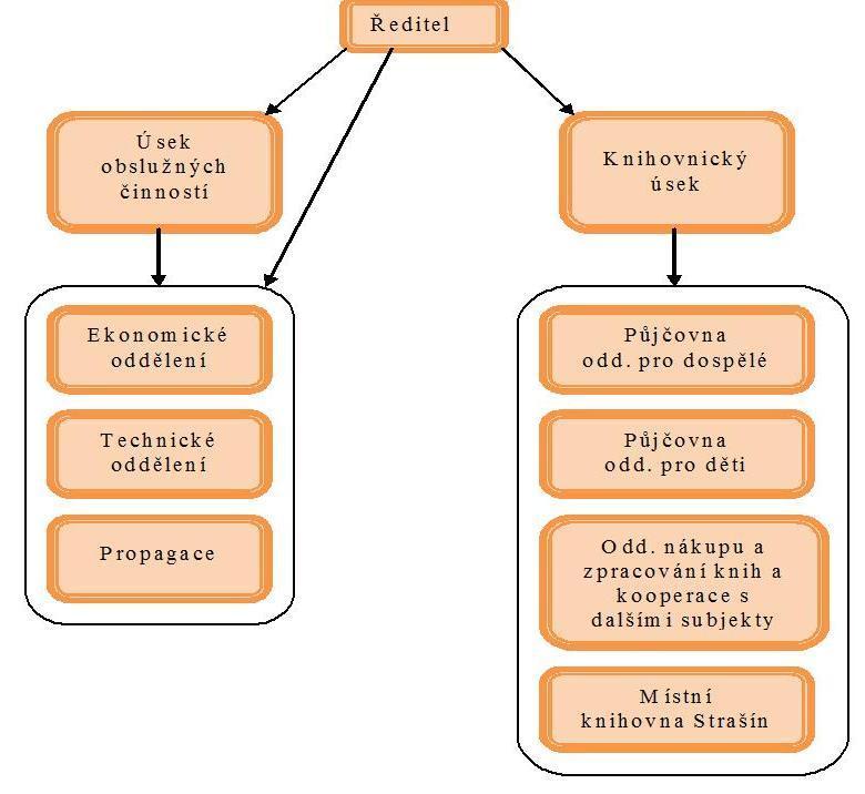 3. Organizační struktura, pracovní úvazky Organizační struktura: Úsek obslužných činností je přímo řízen ředitelem, knihovnický úsek přes jeho zástupce.