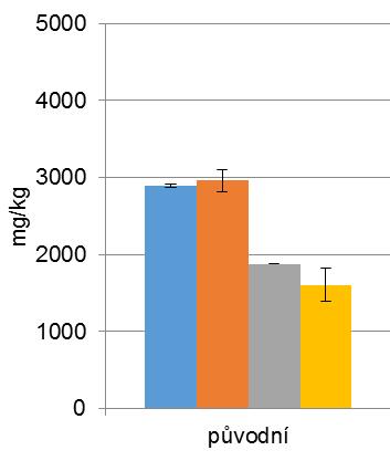 Zinek je v analyzované zemině ze sledovaných kovů dle výsledků SEA nejvíce mobilní. Při ohřevu na 380 C, viz Obrázek 2, lze u mikrovlnného ohřevu pozorovat mírný nárůst I.