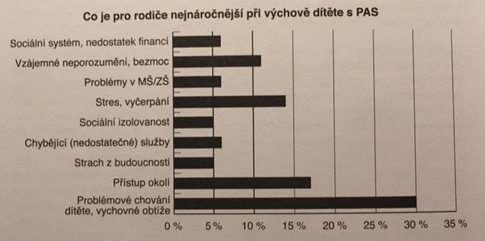 Sociální služby pro osoby s PAS? Zdroj: ŠPORCLOVÁ, Veronika. Autismus od A do Z.