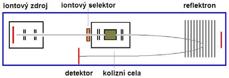 energii - reflektron se využije pro separaci iontů podle kinetické energie: těžší ion s vyšší E k pronikne hlouběji do reflektronu a tím se zpozdí - omezená schopnost lineárního reflektronu pokrýt