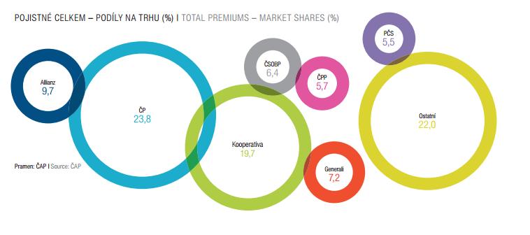 Pojišťovnictví v ČR strana 46 Zdroj: ČAP,