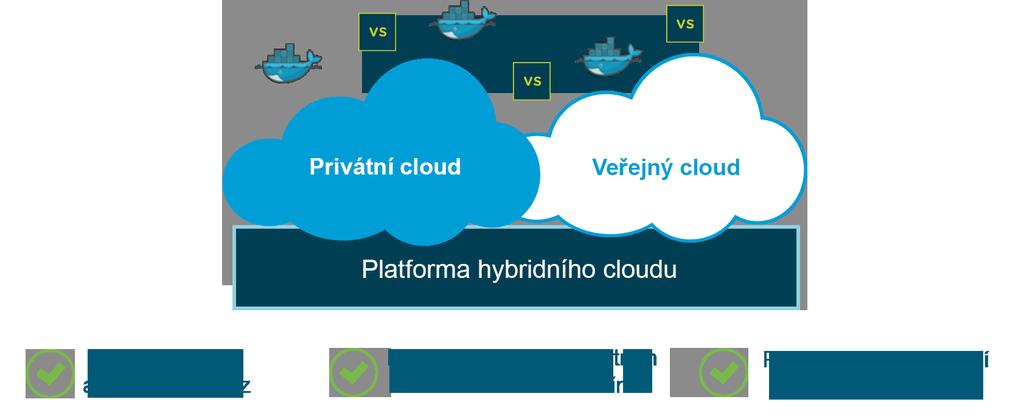 Jedna architektura pro hybridní cloud Na rozdíl od starší hardwarově definované infrastruktury, jejíž služby jsou svázány s fyzickými zařízeními a jsou na nich závislé, v softwarově definované