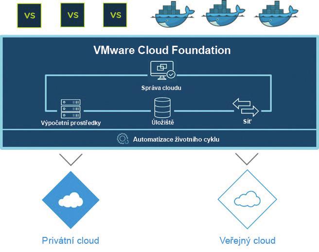 Obrázek 2: Přehled řešení VMware Cloud Foundation Řešení Cloud Foundation poskytuje zákazníkům maximální volnost a flexibilitu při výběru cloudu.