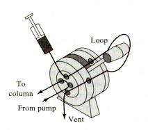 Nástřikové zařízení (injektor) Šesticestný dávkovací ventil se smyčkou definovaného nebo volitelného objemu Nastřikovaný objem