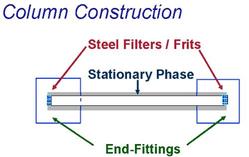 Konstrukce kolon Kolona trubice obsahující stacionární fázi Stacionární fáze
