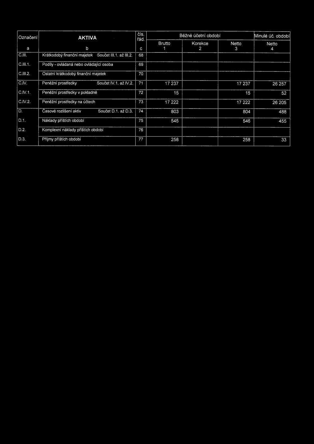 Peněžní prostředky Součet IV.1. až IV.