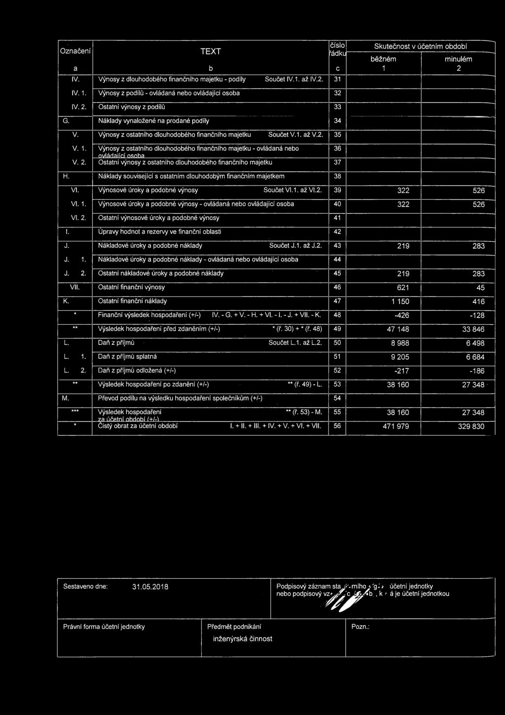 Výnosy z ostatního dlouhodobého finančního majetku Součet V.