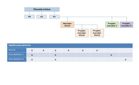 Organizační struktura MAS svatého Jana z Nepomuku: Činnost orgánů MAS navazuje na plnění Standardizace MAS (Standardy MAS) v programovém období 2014-2020.