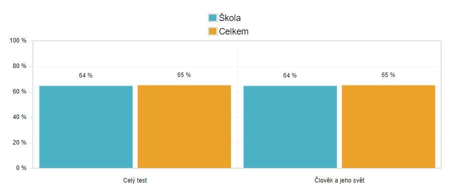 Člověk a jeho svět: Část V.