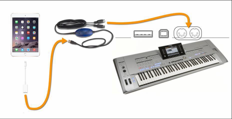 4 Pomocí USB-MIDI adaptéru S ipadem lze použít také mnoho USB-MIDI kabelů. Tento kabel je pak připojen k 5-pinovým MIDI portům (buď MIDI A nebo MIDI B).