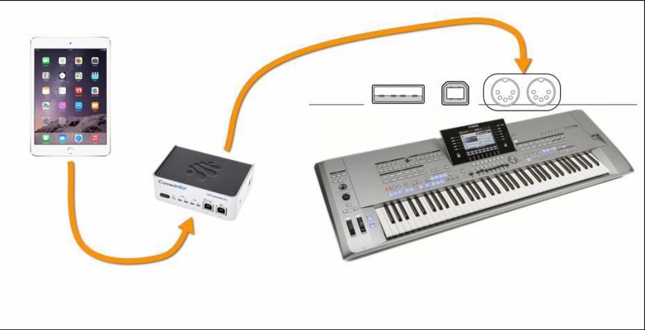 3.5 Pomocí MIDI adaptéru, který lze připojit přímo do ipadu Můžete nalézt také MIDI kabely a převodníky, které jsou navrženy přímo pro použití s Apple ios zařízeními (ipad, iphone, atd).