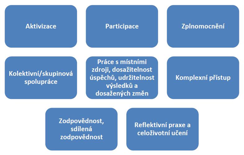 Pomáhá členům komunity zapojit se, je facilitátorem a motivačním prvkem procesů Vůči komunitě vystupuje z partnerské pozice, předkládá své návrhy, ale motivuje k tomu i členy komunity Reflektuje svůj