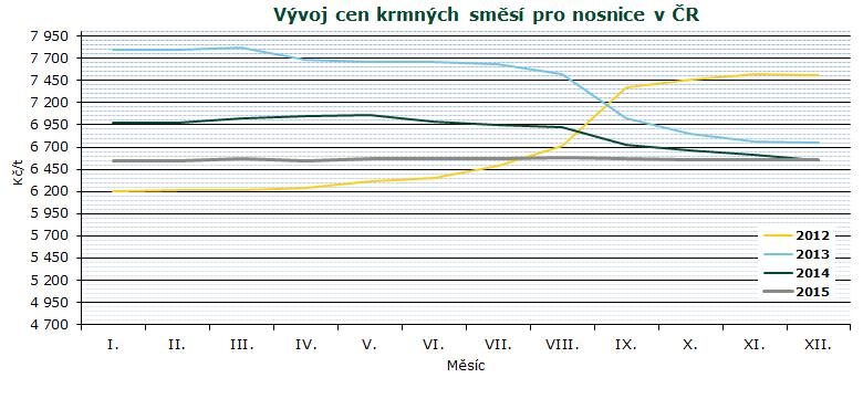 VÝVOJ CEN Průměrné měsíční ceny zemědělských výrobců čerstvých vajec v ČR v roce 2014 a 2015 Kč/tis. ks Vejce slepičí XII.