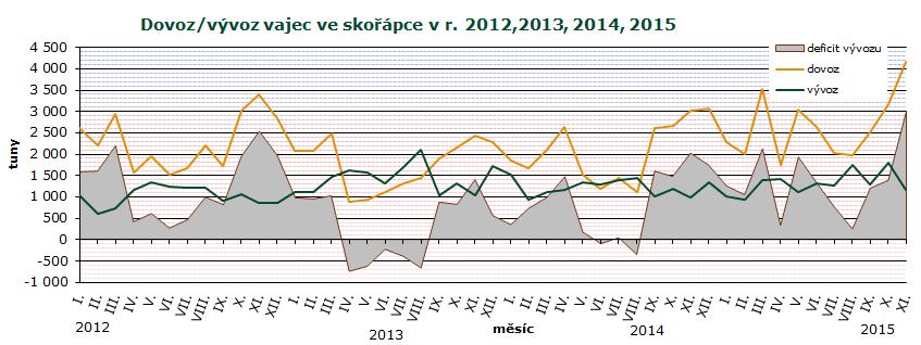 ZAHRANIČNÍ OBCHOD Dovoz vajec ve skořápce do ČR se v listopadu 2015 proti říjnu 2015 zvýšil o 991,0 t (31 %) na 4 171,3,3 t v hodnotě 142,8 mil. Kč.
