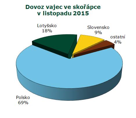 ZAHRANIČNÍ OBCHOD Dovoz vaječné hmoty v listopadu 2015 proti říjnu 2015 poklesl o 156,0 t (-17 %) na 747,8 t v hodnotě