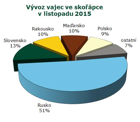 Kč, Nizozemí 59,3 t (8 %) v hodnotě 3,2 mil. Kč, Německa 49,7 t (7 %) v hodnotě 2,8 mil.