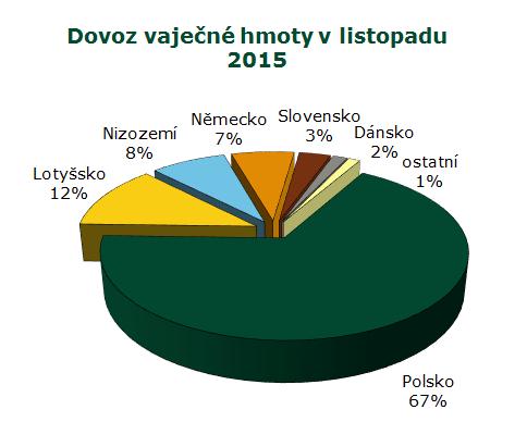 INFORMACE ZE ZAHRANIČNÍCH TRHŮ Informace ze zahraničních trhů Slovensko Průměrné ceny výrobců konzumních nebalených vajec na Slovensku EUR/100ks (bez DPH) Skupina hmotnosti Vejce XL tř.