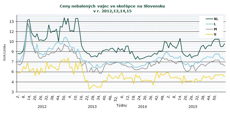 INFORMACE ZE ZAHRANIČNÍCH TRHŮ V průběhu 2. týdne 2016 se v porovnání s 53. týdnem 2015 nejvíce snížila cena v kat. S, a to o 6,1 % na 4,78 /100 ks. Cena kat. L klesla o 4,7 % na 7,24 /100 ks a kat.