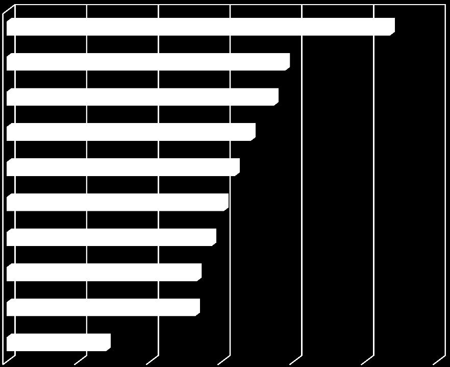 Výsledky 2016 Pořadí oblastí dle preferencí respondentů 0 200 400 600 800 1000 1200 Oblast 2: Doprava a dopravní obslužnost Oblast 6: Zdravotnictví Oblast 8: Sociální služby Oblast 5: Regionální