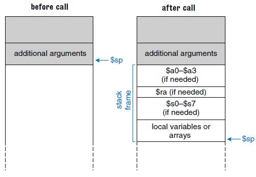 MIPS: podprogram s více než 4 argumenty MIPS calling convention: První čtyři $a0 $a3, další uložené na zásobník tak, že pátý argument je uložený přímo na adrese $sp, další $sp+4.